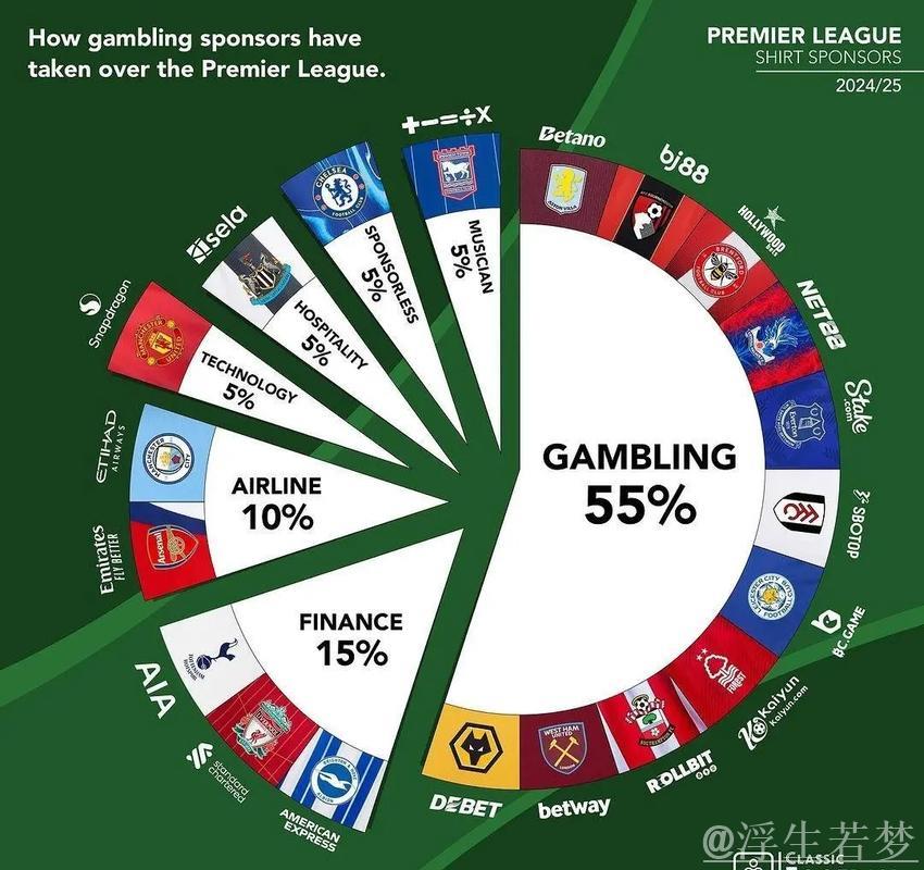 博彩禁令冲击英超11队,球衣赞助收入骤减 博彩禁令冲击英超11队,球衣赞助收入骤减